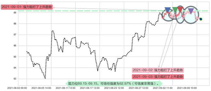 丽晶中心阻力支撑位图-阿布量化