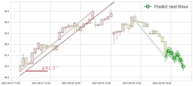 预测雷克斯工业房地产(usREXR)价格K线图-阿布量化