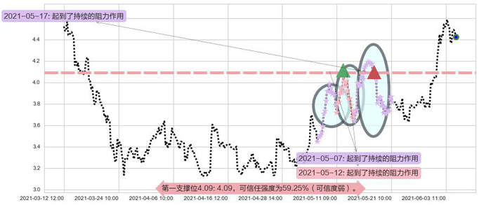 Transocean阻力支撑位图-阿布量化