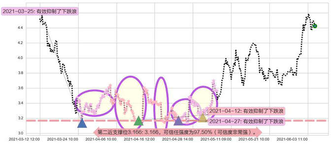 Transocean阻力支撑位图-阿布量化