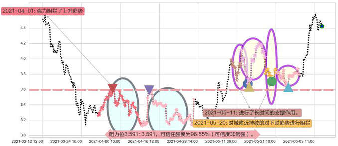 Transocean阻力支撑位图-阿布量化