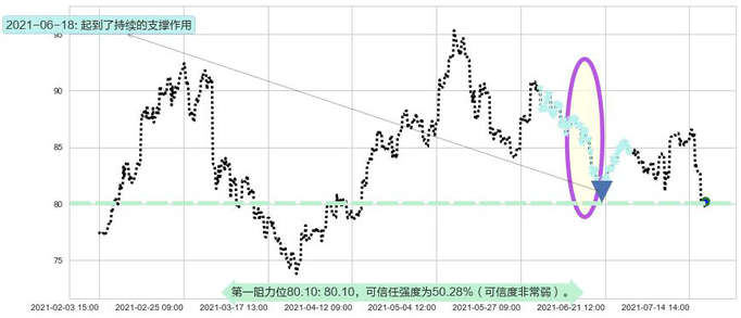 力拓阻力支撑位图-阿布量化