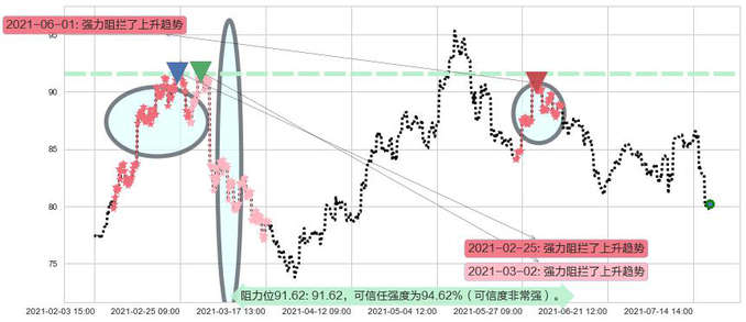 力拓阻力支撑位图-阿布量化