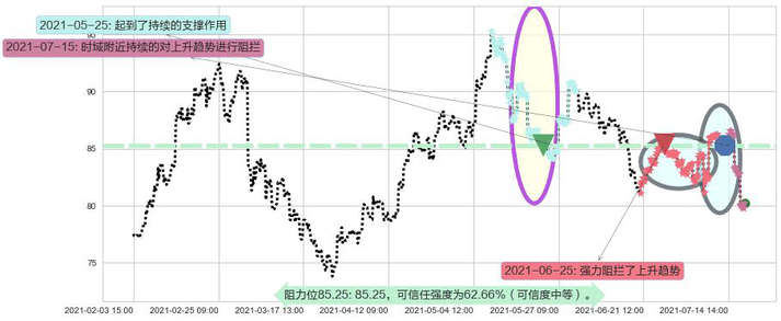 力拓阻力支撑位图-阿布量化