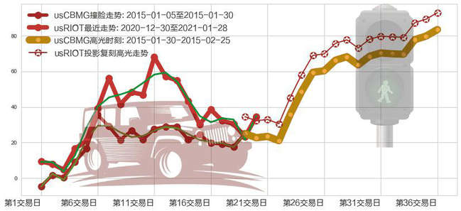 Riot Blockchain, Inc.(usRIOT)高光时刻图-阿布量化