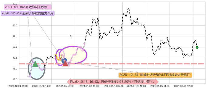Riot Blockchain, Inc.阻力支撑位图-阿布量化