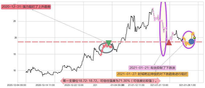 Riot Blockchain, Inc.阻力支撑位图-阿布量化