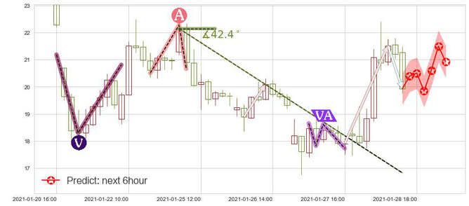 预测Riot Blockchain, Inc.(usRIOT)价格K线图-阿布量化