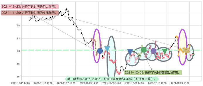 红黄蓝教育阻力支撑位图-阿布量化