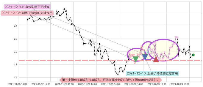 红黄蓝教育阻力支撑位图-阿布量化