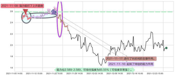 红黄蓝教育阻力支撑位图-阿布量化