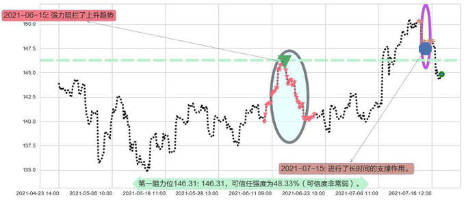 SAP SE阻力支撑位图-阿布量化