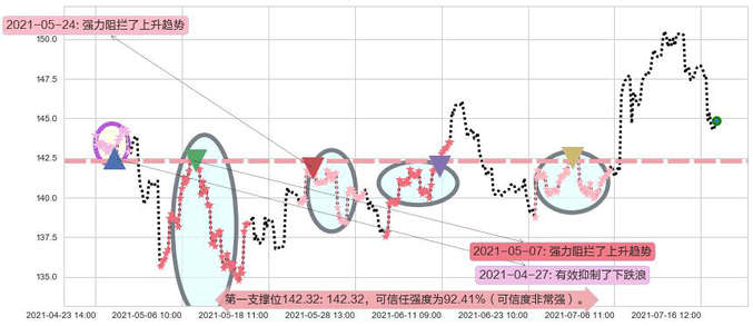 SAP SE阻力支撑位图-阿布量化