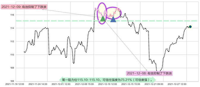 星巴克阻力支撑位图-阿布量化