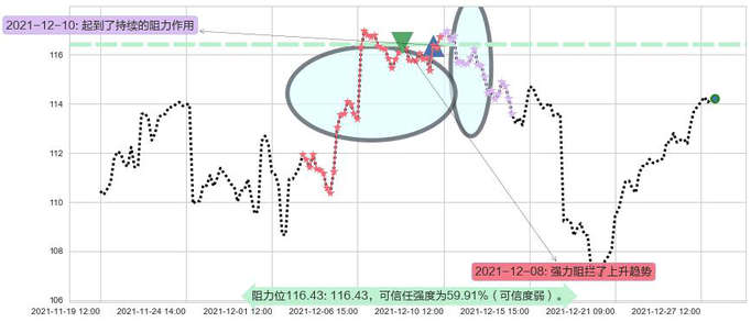 星巴克阻力支撑位图-阿布量化
