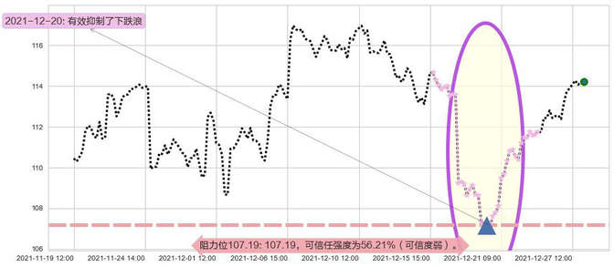 星巴克阻力支撑位图-阿布量化