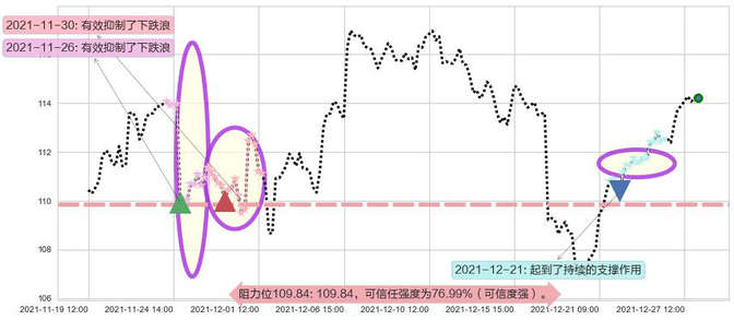 星巴克阻力支撑位图-阿布量化