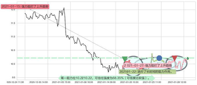 原油2X做空-ProShares阻力支撑位图-阿布量化