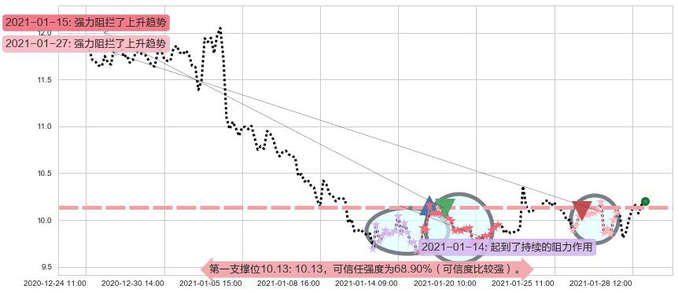 原油2X做空-ProShares阻力支撑位图-阿布量化