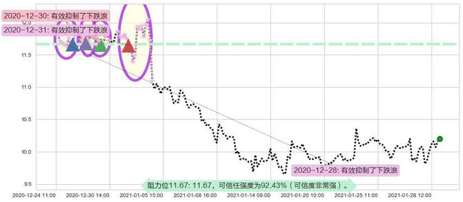 原油2X做空-ProShares阻力支撑位图-阿布量化