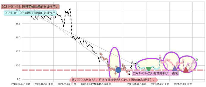 原油2X做空-ProShares阻力支撑位图-阿布量化