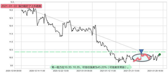 原油2X做空-ProShares阻力支撑位图-阿布量化