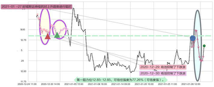 道指3X做空-ProShares阻力支撑位图-阿布量化