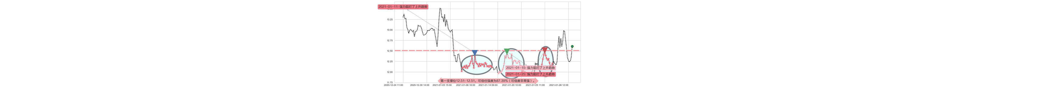道指3X做空-ProShares阻力支撑位图-阿布量化