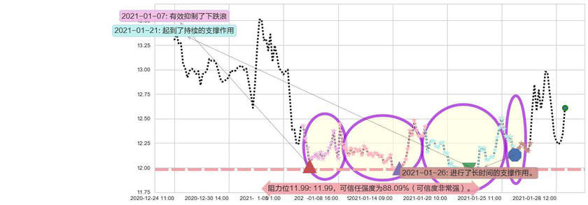 道指3X做空-ProShares阻力支撑位图-阿布量化