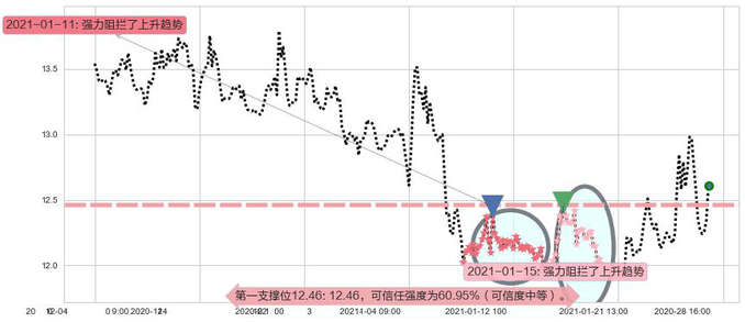 道指3X做空-ProShares阻力支撑位图-阿布量化