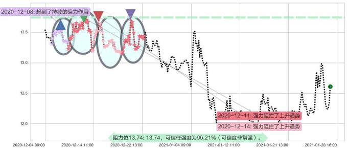 道指3X做空-ProShares阻力支撑位图-阿布量化