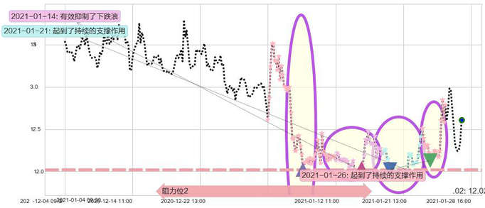 道指3X做空-ProShares阻力支撑位图-阿布量化
