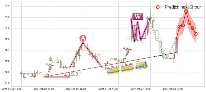道指3X做空-ProShares(usSDOW)价格预测图-阿布量化