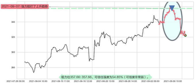 Sea Ltd阻力支撑位图-阿布量化
