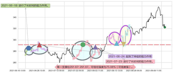 Sea Ltd阻力支撑位图-阿布量化