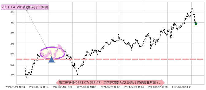 Sea Ltd阻力支撑位图-阿布量化