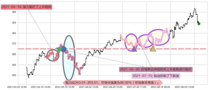 Sea Ltd阻力支撑位图-阿布量化