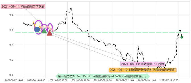 做空标普500-ProShares阻力支撑位图-阿布量化