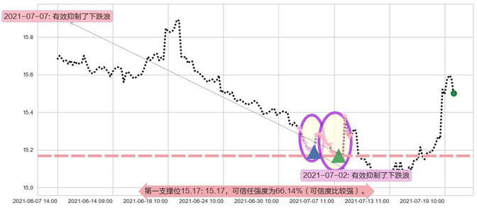 做空标普500-ProShares阻力支撑位图-阿布量化