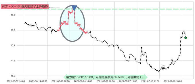 做空标普500-ProShares阻力支撑位图-阿布量化