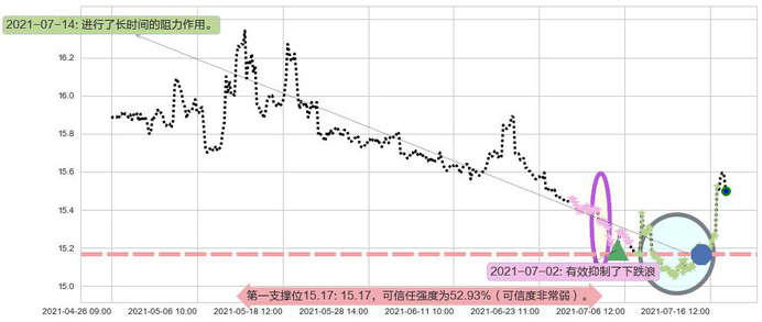 做空标普500-ProShares阻力支撑位图-阿布量化