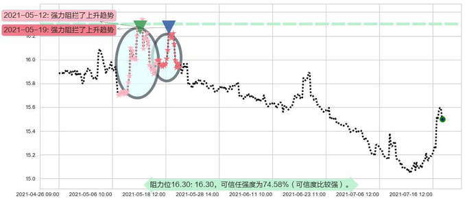 做空标普500-ProShares阻力支撑位图-阿布量化