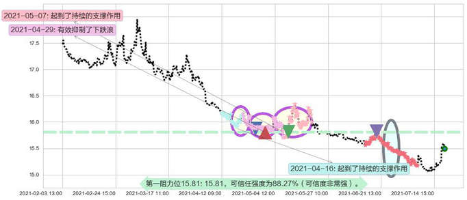 做空标普500-ProShares阻力支撑位图-阿布量化