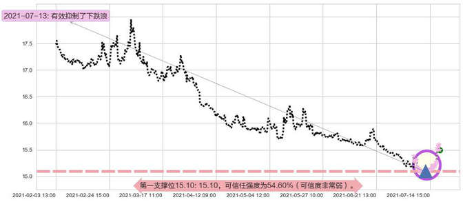 做空标普500-ProShares阻力支撑位图-阿布量化