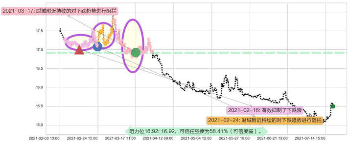 做空标普500-ProShares阻力支撑位图-阿布量化