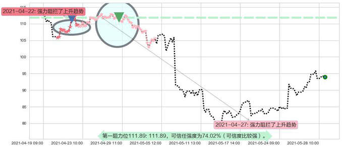 Shake Shack阻力支撑位图-阿布量化