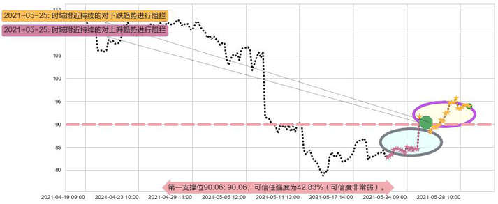 Shake Shack阻力支撑位图-阿布量化