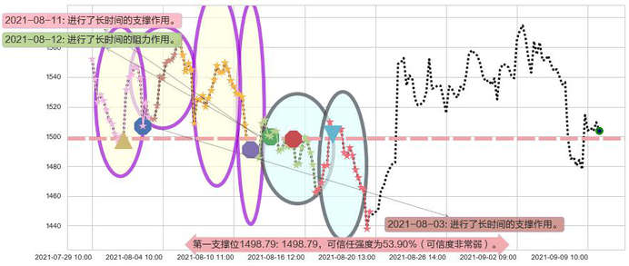 Shopify阻力支撑位图-阿布量化
