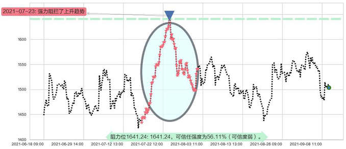 Shopify阻力支撑位图-阿布量化