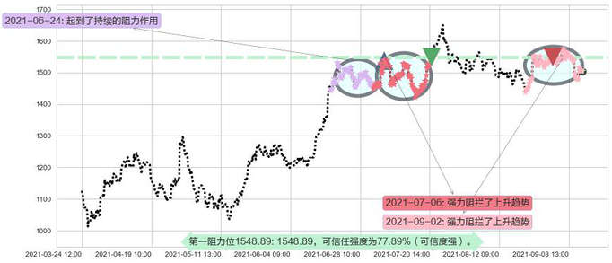 Shopify阻力支撑位图-阿布量化